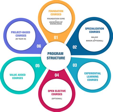 Details of Courses Undergraduate Programme (B.A.) .
